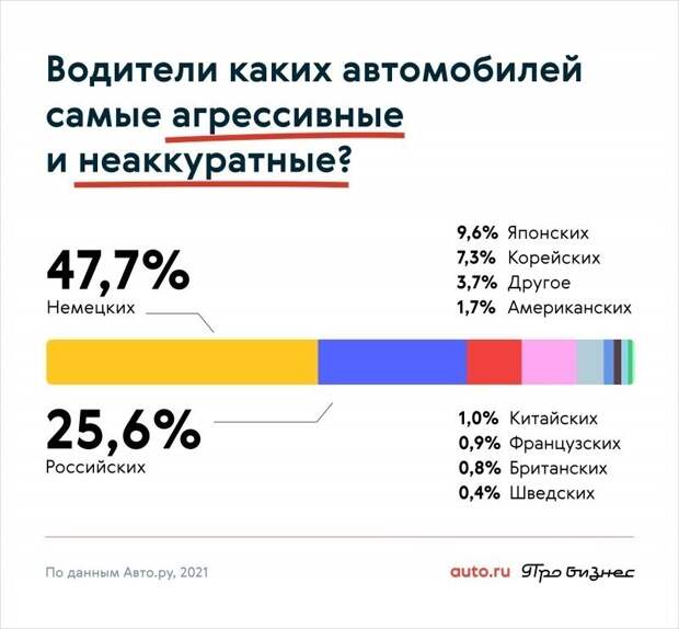 47,6% респондентов считают, что самые неадекватные водители "валят" на немецких машинах. 47,6% респондентов считают, что самые неадекватные водители "валят" на немецких машинах.