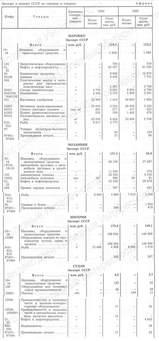 СССР в Африку галоши не поставлял. Показываю документы