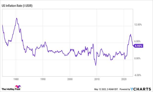 Chart showing the U.S. inflation rate since the late 1970s, with peaks in 1980 and 2022.
