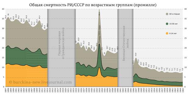 смертность-РИ-СССР-1897-1965-гг смертность-РИ-СССР-1897-1965-гг