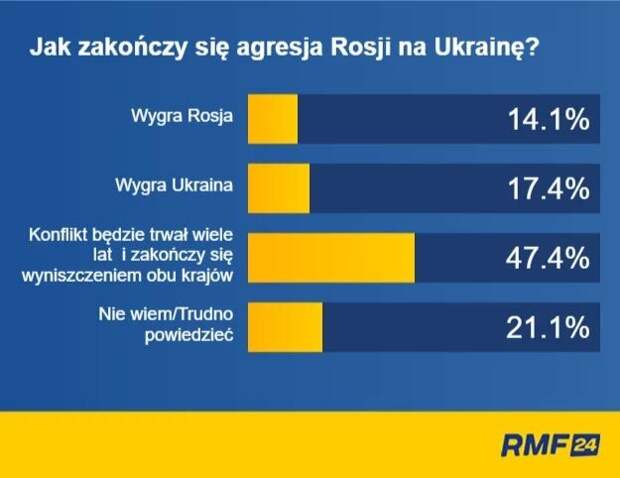 Почти половина населения Польши (свыше 47%) уже считает и исходит из того, что «война РФ – Украина закончится уничтожением обеих стран».-2