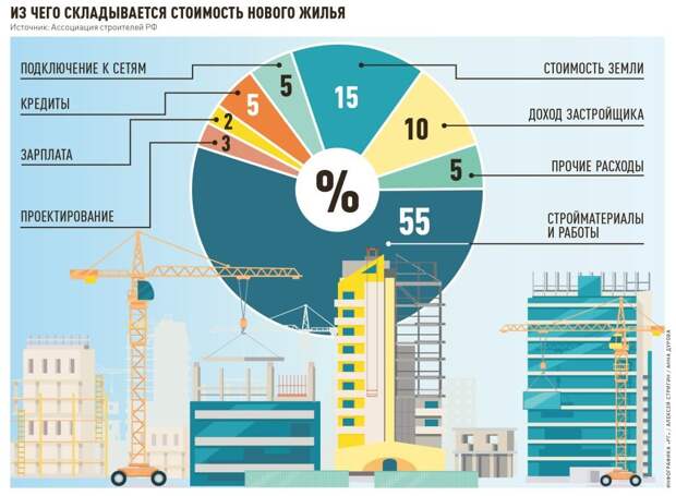 https://rg.ru/2021/06/22/reg-szfo/kak-rost-cen-na-strojmaterialy-skazhetsia-na-pervichnom-rynke-zhilia.html