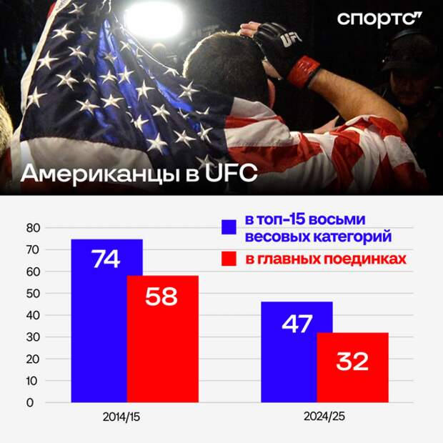 В UFC становится меньше американцев – почему? Узнали у тренеров из США