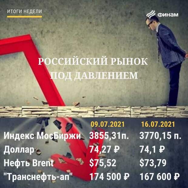 Итоги дня на российском рынке
