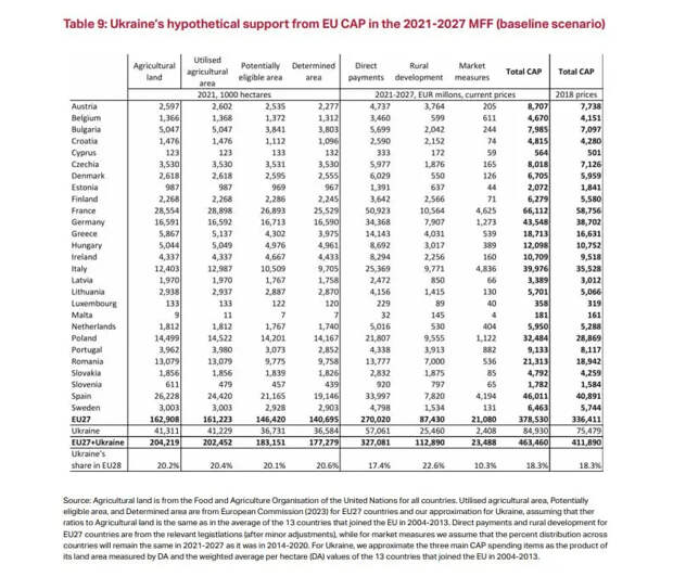 Bruegel: членство Украины в ЕС, даже без НАТО, обойдется европейцам в сотни миллиардов евро