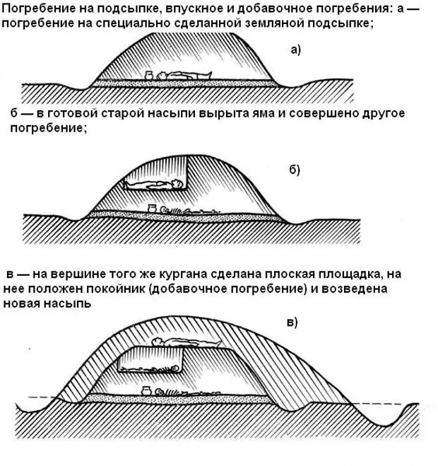 Курган разница. Схема захоронения в Кургане. Курган схема погребения. Схема скифских Курганов. Схема раскопки Кургана.