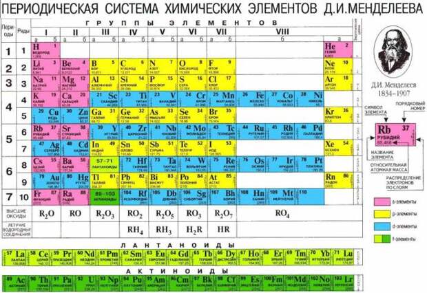 Периодическая таблица Дмитрия Менделеева. Периодическая таблица Дмитрия Менделеева.
