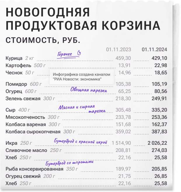 В этом году новогодний стол на четверых обойдется россиянам в среднем в 9,1 тысячи рублей