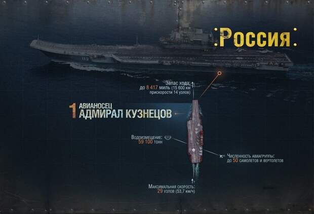 Американские СМИ назвали "Адмирала Кузнецова" худшим авианосцем. Огласите весь список, пожалуйста! Адмирал Кузнецов, авианосец, вмф, вмф рф, сша, флот, худший авианосец