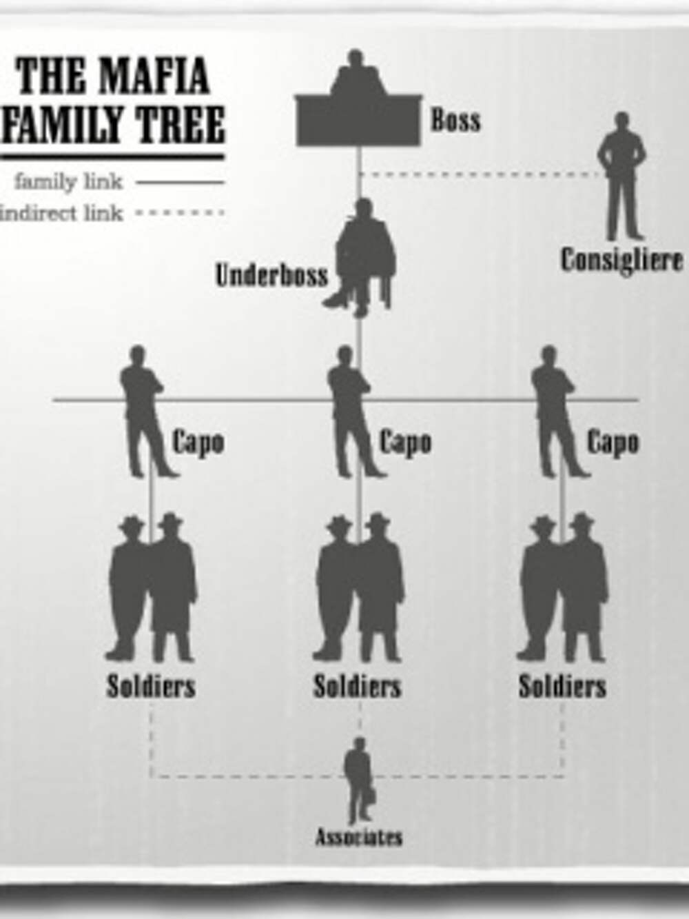 Главенство старшего мужчины. Итальянские семьи мафии иерархия. Мафия структура семьи. Структура мафии в Италии. Иерархия мафии в Италии.