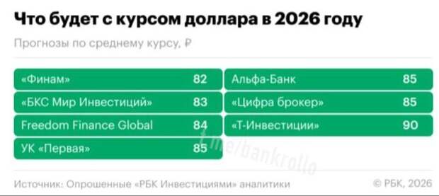 Аналитики упорно ждут укрепления доллара до 85-90 рублей