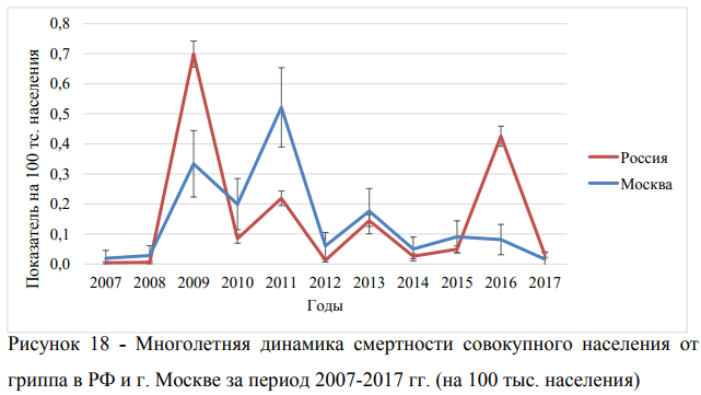 Победа над гриппом в России (часть вторая)
