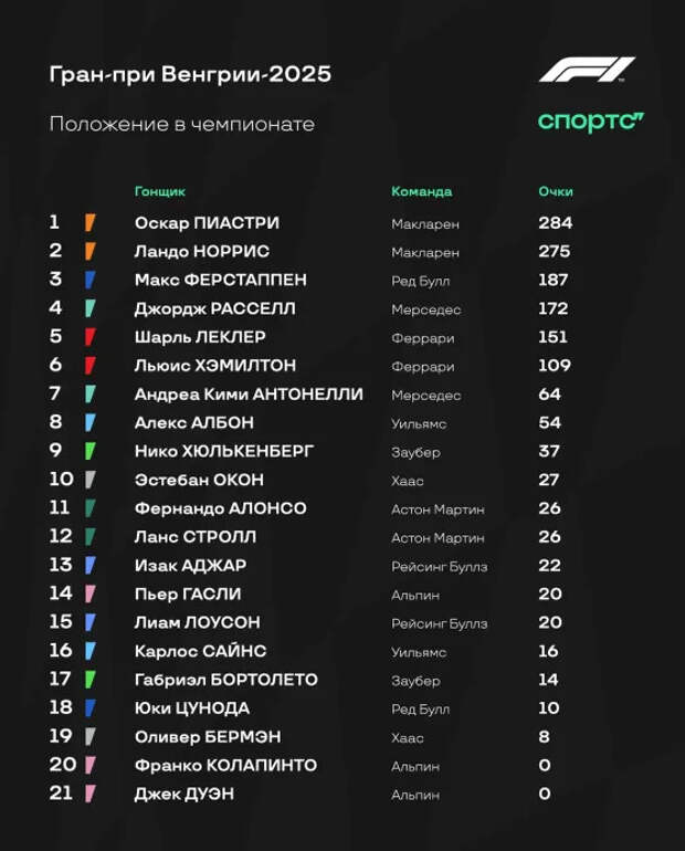 Как дела у всех гонщиков «Ф-1» перед летним перерывом? Суперкоротко!