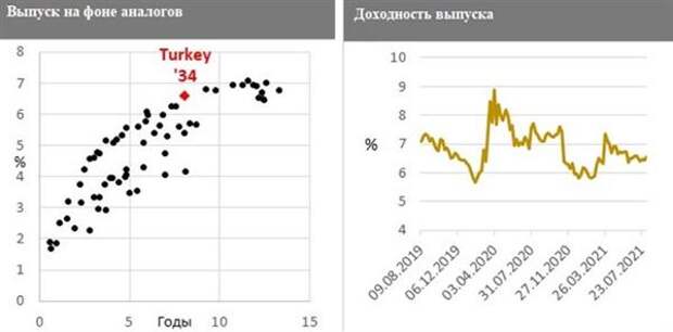 Выпуск на фоне аналогов и доходность выпуска