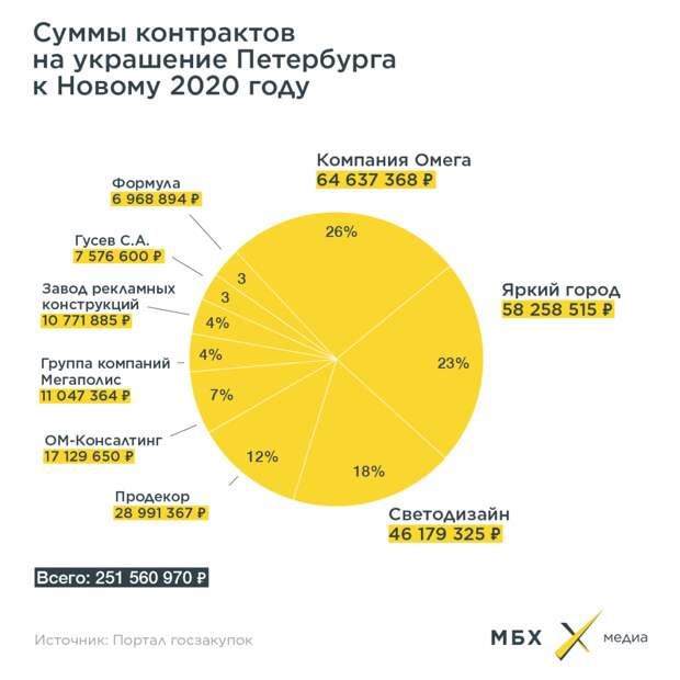 Новый год от Матвиенко — Питер украсят лампочками друзья спикера Совфеда
