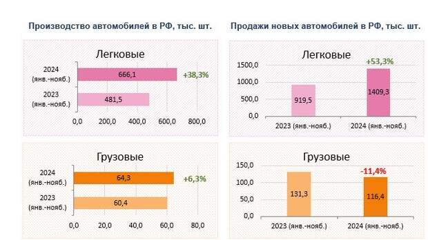 Производство и продажи автомобилей в России