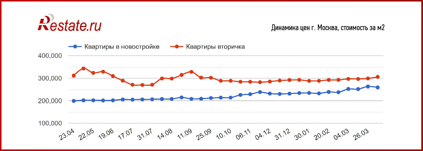 Спрос на квартиры в России переходит на вторичный рынок