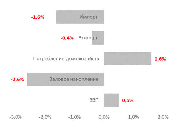 Динамика компонент ВВП (% г/г) в 1 квартале 2019 г.