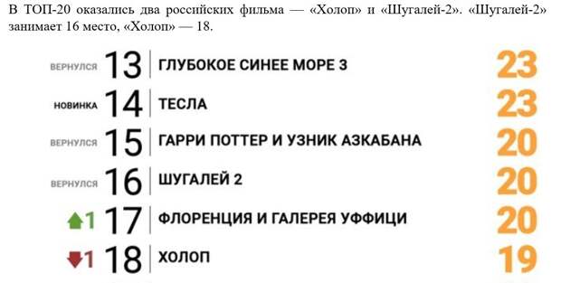 Фильм о Шугалее понравился — в октябре он был в двадцатке лучших