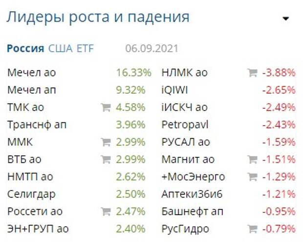 Лидеры роста и падения