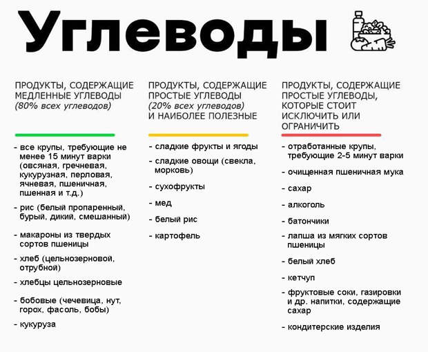 Продукты, содержащие разные виды углеводов