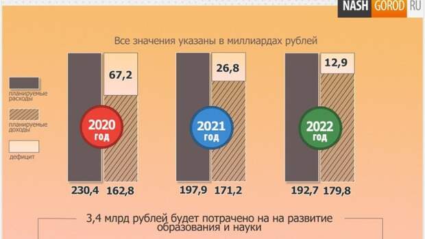 Дефицит региональных бюджетов. Голосование за бюджет. дефицит бюджета 2025. дефицит федерального бюджета на 2025. дефицит региональных бюджетов в 2018.