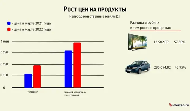Исследование: как за год изменились цены на сахар, мясо и овощи в Татарстане