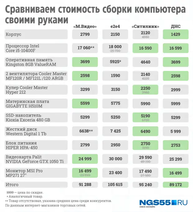 В каком магазине дешевле покупать ноутбуки и компьютеры — сравниваем цены в разных сетях