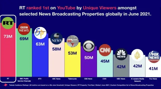 RT в июне стал лидером среди новостных вещателей по числу уникальных посетителей в YouTube