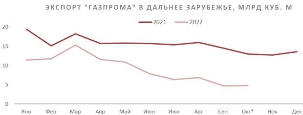 Экспорт "Газпрома" в Дальнее зарубежье