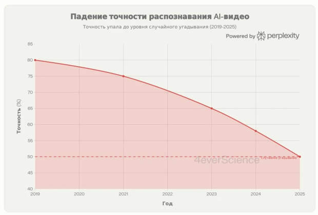 Люди перестают отличать продукты нейросети от реальности