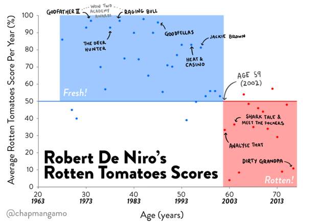 17. Рейтинг фильмов Роберта Де Ниро на Rotten Tomatoes – в 2002 ему резко стало плевать на все вокруг света, интересное, фото