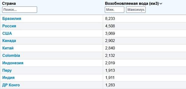 Всё. Причём Индия и ДР Конго имеют запас возобновляемой воды, но с 2021 по 2021 получение из неё питьевой снизилось на 32%. То есть эти страны выпали из ТОП-10 где пока проблем с питьевой водой нет.