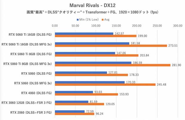 А ведь GeForce RTX 5060 не так уж и плоха. Неясно, почему Nvidia так опасается больших тестов, но карта на 15-25% быстрее RTX 4060