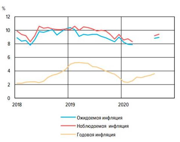 Инфляция, наблюдаемая и ожидаемая населением