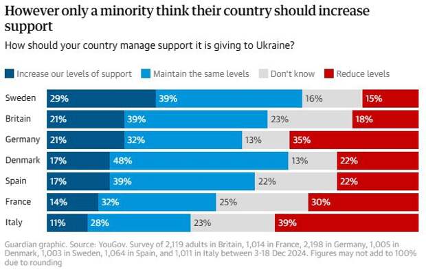 Ставка – на переговоры. Поддержка Украины «до победы» падает во всех ключевых странах ЕС