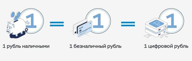 Цифровой рубль вводится в обращение с 1 апреля 2023 года