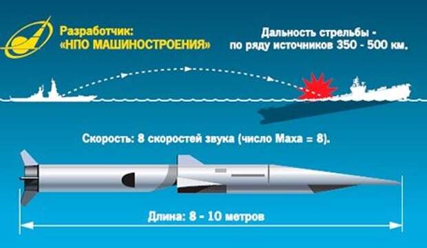 Россия использовала «Цирконы» для прикрытия разработок ракет АК «Кинжал»?