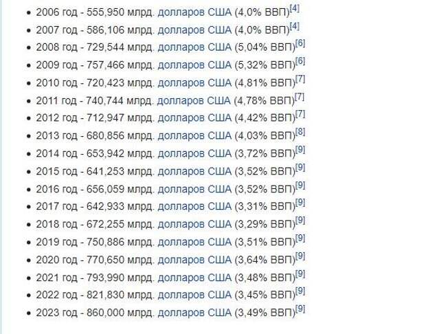 Мы частенько любим потроллить США — страну, как бы стоящую на стороне добра и борющуюся за мир во всём мире тем, что они имеют самый большой оборонный бюджет в мире и развязали в XX-XXI веке...
