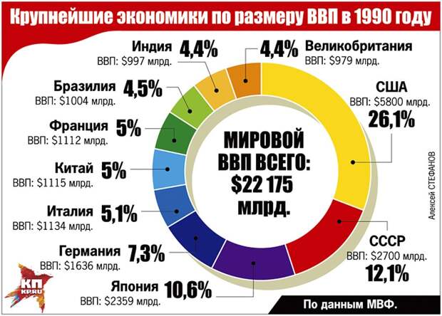 Крупнейшие экономики по размеру ВВП в 1990 году Фото: Алексей СТЕФАНОВ