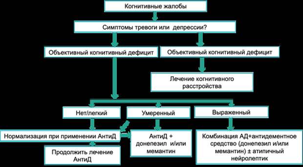 Алгоритм выбора средств фармакотерапии депрессии и когнитивных нарушений