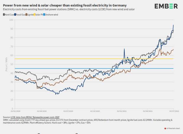 Цены на электричество в Германии в зависимости от источника (энергия солнца и ветра дешевле энергии, полученной сжиганием угля или газа):