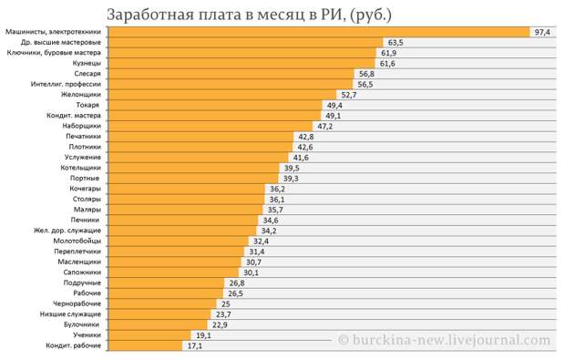 Самые большие зарплаты среди рабочих профессий в дореволюционной России