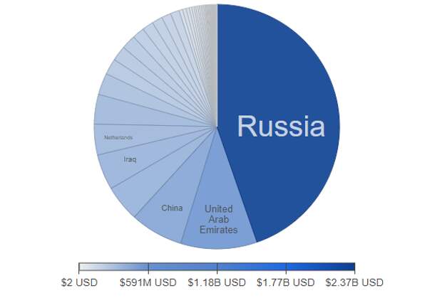 Экспорт Армении по странам