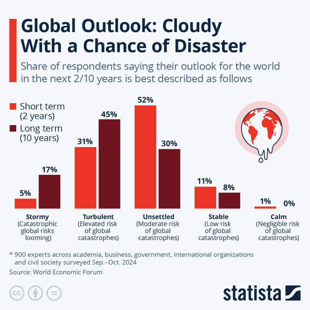 Infographic: Global Outlook: Cloudy With a Chance of Disaster | Statista