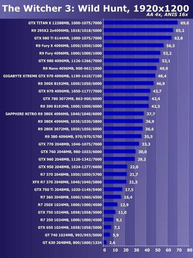 Тестирование различных видеокарт в современных играх — Fallout 4, GTA 5, Metro: Last Light, Witcher 3, Battlefield 4