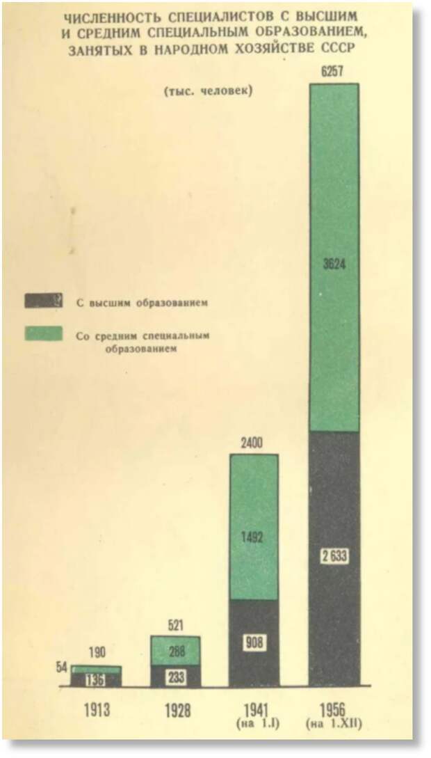 Количество специалистов с высшим образованием в СССР. Яндекс.Картинки.