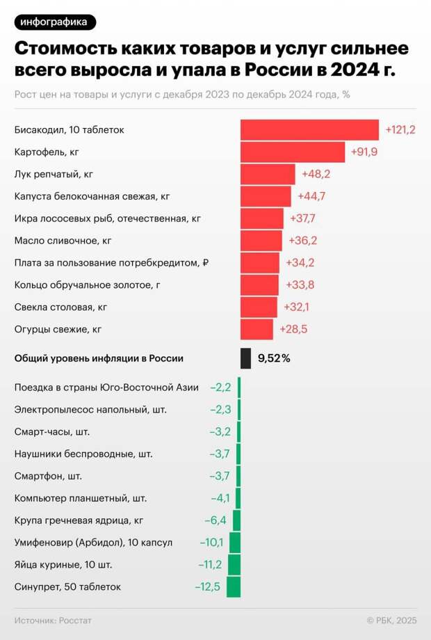 Также сильно подорожали сливочное масло и красная икра, а вот бытовые товары стали дешевле, пишет РБК.