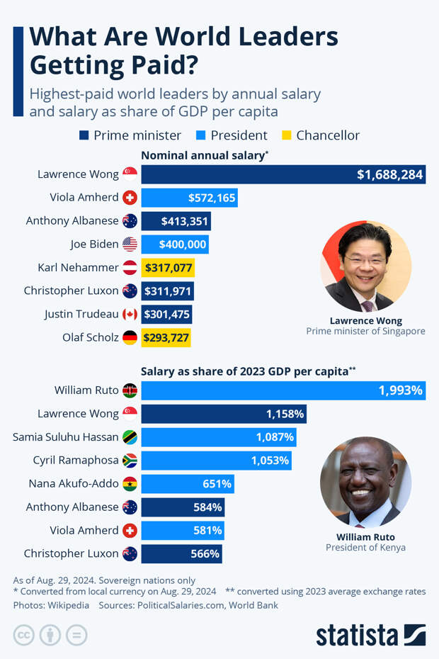 Infographic: What Are World Leaders Getting Paid? | Statista