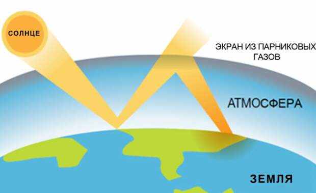 Парниковый эффект /Фото:fr.slideserve.com